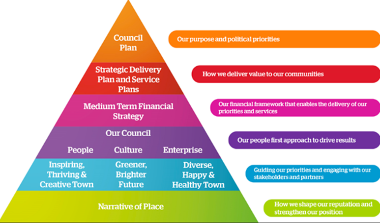 Strategic framework diagram